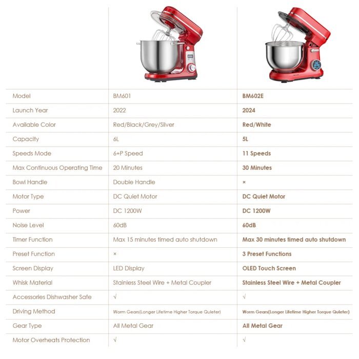 Biolomix Kitchen Food Stand Mixer, Blender, Quiet Motor, Cream Egg Whisk, Whip Dough Kneader, 6-Speed, 1200 W, 6 L, Dc - Image 6