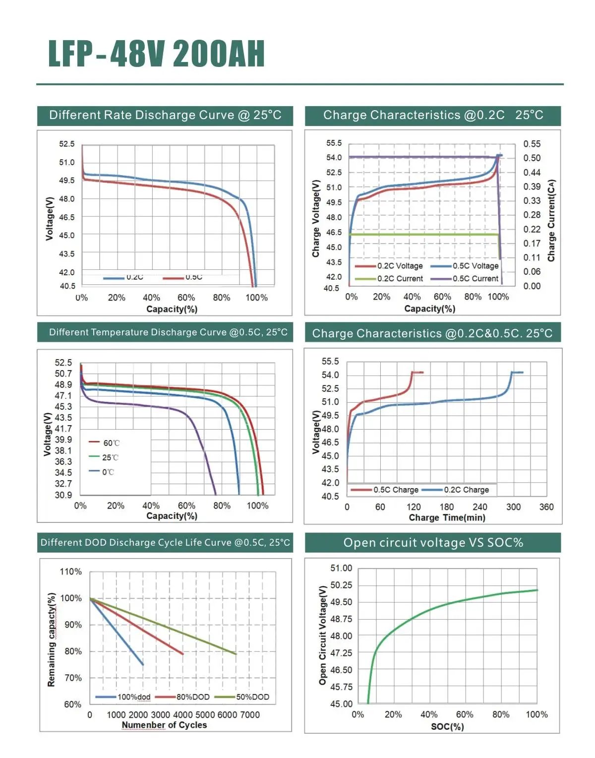 48V 200Ah 150Ah 100Ah Lifepo4 Battery Pack 51.2V 10Kw Lithium Solar Battery Rechargeable Battery 6000+ Cycles For Home Storage 48V 200Ah 150Ah 100Ah Lifepo4 Battery Pack 51.2V 10Kw Lithium Solar Battery Rechargeable Battery 6000+ Cycles For Home Storage
